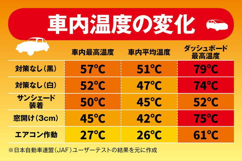 🔥🔥🔥真夏の車内の温度🔥🔥🔥